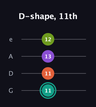 F♯ Major Sharp 13th guitar tab — D-shape, 11th (11 11 13 12) in Irish Tenor (GDAE)