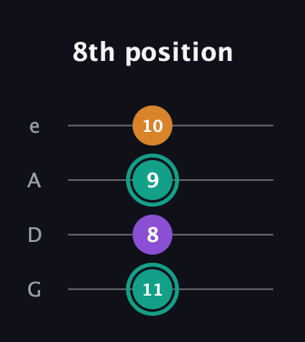 F♯ Major Sharp 5th guitar tab — 8th position (11 8 9 10) in Irish Tenor (GDAE)