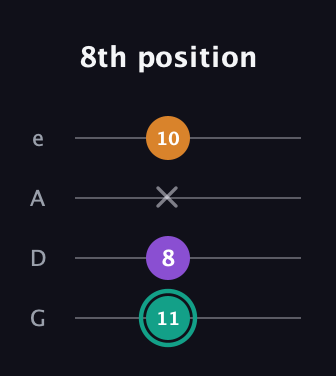 F♯ Major Sharp 5th guitar tab — 8th position (11 8 x 10) in Irish Tenor (GDAE)