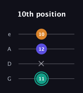 F♯ Minor Sharp 5th guitar tab — 10th position (11 x 12 10) in Irish Tenor (GDAE)