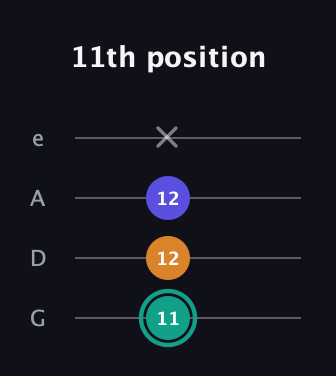 F♯ Minor Sharp 5th guitar tab — 11th position (11 12 12 x) in Irish Tenor (GDAE)