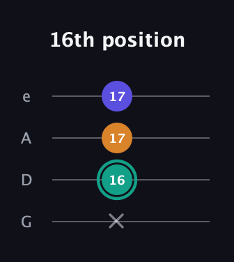 F♯ Minor Sharp 5th guitar tab — 16th position (x 16 17 17) in Irish Tenor (GDAE)