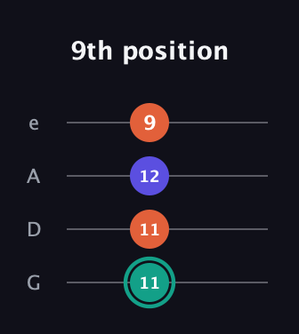 F♯ Minor Sharp 9th guitar tab — 9th position (11 11 12 9) in Irish Tenor (GDAE)