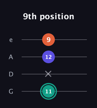 F♯ Minor Sharp 9th guitar tab — 9th position (11 x 12 9) in Irish Tenor (GDAE)