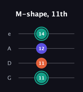F♯ Minor Sharp 9th guitar tab — M-shape, 11th (11 11 12 14) in Irish Tenor (GDAE)
