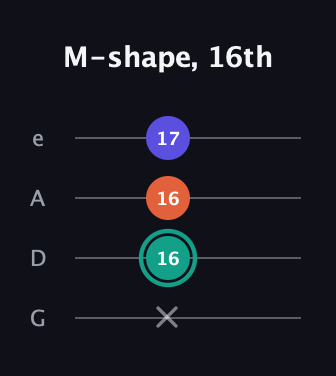 F♯ Minor Sharp 9th guitar tab — M-shape, 16th (x 16 16 17) in Irish Tenor (GDAE)