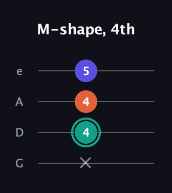 F♯ Minor Sharp 9th guitar tab — M-shape, 4th (x 4 4 5) in Irish Tenor (GDAE)