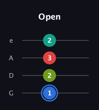 G♯ Augmented 7th Sharp 13th guitar tab — Open (1 2 3 2) in Irish Tenor (GDAE)