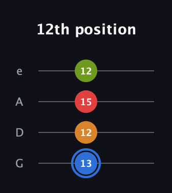 G♯ Augmented Flat 5th guitar tab — 12th position (13 12 15 12) in Irish Tenor (GDAE)