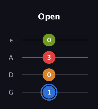 G♯ Augmented Flat 5th guitar tab — Open (1 0 3 0) in Irish Tenor (GDAE)