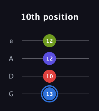 G♯ Augmented Flat 9th guitar tab — 10th position (13 10 12 12) in Irish Tenor (GDAE)