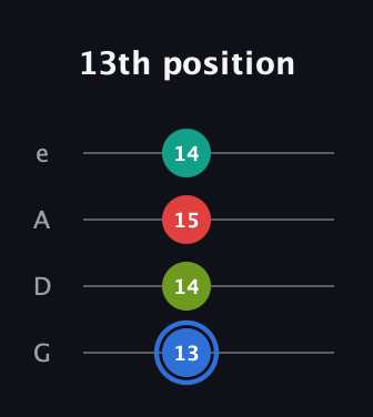 G♯ Augmented Sharp 13th guitar tab — 13th position (13 14 15 14) in Irish Tenor (GDAE)