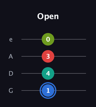 G♯ Augmented Sharp 13th guitar tab — Open (1 4 3 0) in Irish Tenor (GDAE)