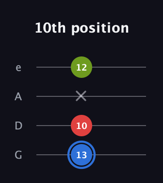 G♯ Augmented guitar tab — 10th position (13 10 x 12) in Irish Tenor (GDAE)