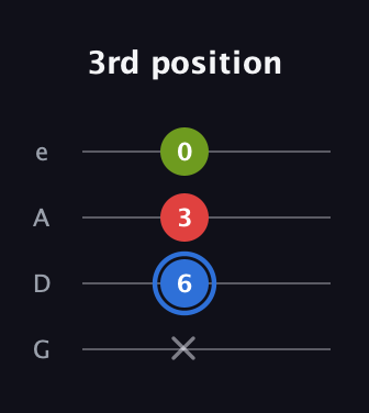 G♯ Augmented guitar tab — 3rd position (x 6 3 0) in Irish Tenor (GDAE)