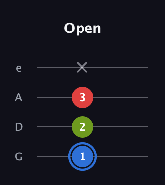 G♯ Augmented guitar tab — Open (1 2 3 x) in Irish Tenor (GDAE)