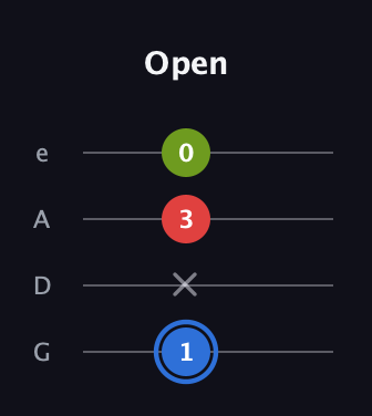 G♯ Augmented guitar tab — Open (1 x 3 0) in Irish Tenor (GDAE)