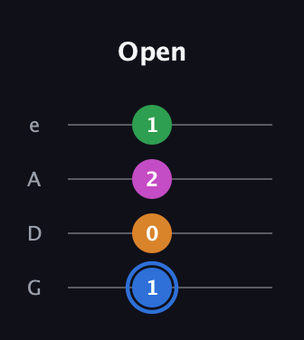 G♯ Diminished 7th Sharp 9th guitar tab — Open (1 0 2 1) in Irish Tenor (GDAE)