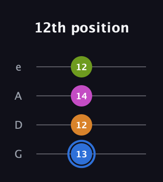 G♯ Diminished Sharp 5th guitar tab — 12th position (13 12 14 12) in Irish Tenor (GDAE)