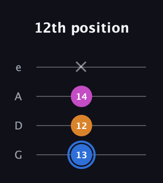 G♯ Diminished Sharp 9th guitar tab — 12th position (13 12 14 x) in Irish Tenor (GDAE)