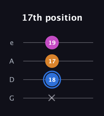 G♯ Diminished Sharp 9th guitar tab — 17th position (x 18 17 19) in Irish Tenor (GDAE)