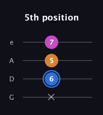 G♯ Diminished Sharp 9th guitar tab — 5th position (x 6 5 7) in Irish Tenor (GDAE)