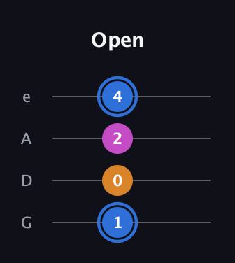 G♯ Diminished Sharp 9th guitar tab — Open (1 0 2 4) in Irish Tenor (GDAE)