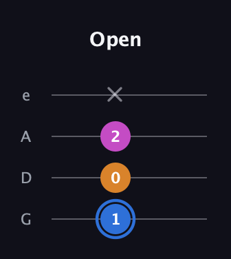 G♯ Diminished Sharp 9th guitar tab — Open (1 0 2 x) in Irish Tenor (GDAE)