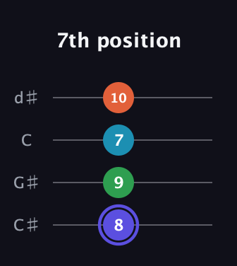 A Augmented Sharp 13th guitar tab — 7th position (8 9 7 10) in Plectrum (CGBD) · Capo 1