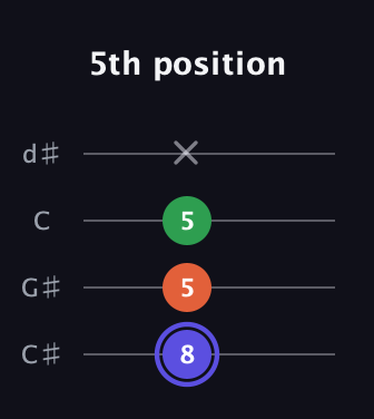 A Augmented guitar tab — 5th position (8 5 5 x) in Plectrum (CGBD) · Capo 1