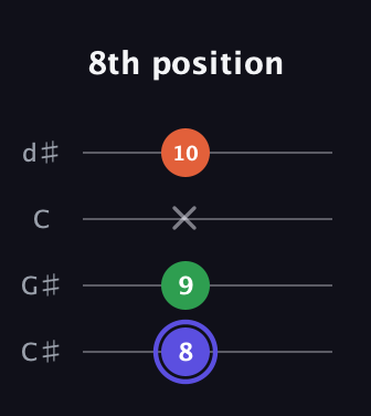 A Augmented guitar tab — 8th position (8 9 x 10) in Plectrum (CGBD) · Capo 1