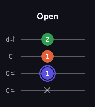 A Augmented guitar tab — Open (x 1 1 2) in Plectrum (CGBD) · Capo 1