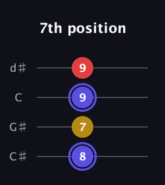 A Diminished Sharp 9th guitar tab — 7th position (8 7 9 9) in Plectrum (CGBD) · Capo 1