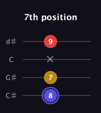 A Diminished Sharp 9th guitar tab — 7th position (8 7 x 9) in Plectrum (CGBD) · Capo 1