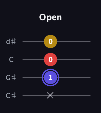 A Diminished Sharp 9th guitar tab — Open (x 1 0 0) in Plectrum (CGBD) · Capo 1