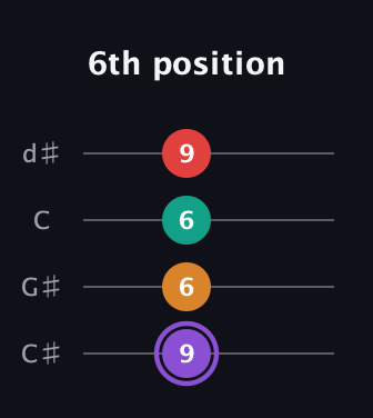 A♯ Augmented Added 2nd guitar tab — 6th position (9 6 6 9) in Plectrum (CGBD) · Capo 1