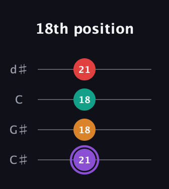 A♯ Augmented Added 9th guitar tab — 18th position (21 18 18 21) in Plectrum (CGBD) · Capo 1