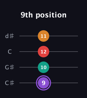 A♯ Augmented Added 9th guitar tab — 9th position (9 10 12 11) in Plectrum (CGBD) · Capo 1