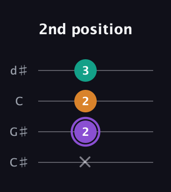 A♯ Augmented Flat 13th guitar tab — 2nd position (x 2 2 3) in Plectrum (CGBD) · Capo 1