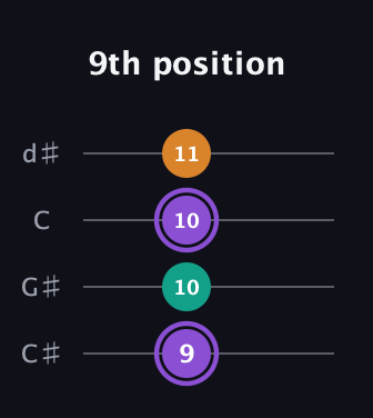 A♯ Augmented Flat 13th guitar tab — 9th position (9 10 10 11) in Plectrum (CGBD) · Capo 1