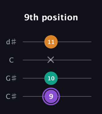 A♯ Augmented Flat 13th guitar tab — 9th position (9 10 x 11) in Plectrum (CGBD) · Capo 1