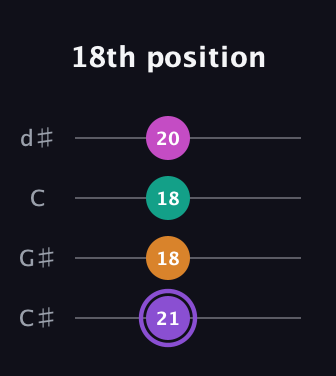 A♯ Augmented Flat 9th guitar tab — 18th position (21 18 18 20) in Plectrum (CGBD) · Capo 1