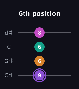 A♯ Augmented Flat 9th guitar tab — 6th position (9 6 6 8) in Plectrum (CGBD) · Capo 1