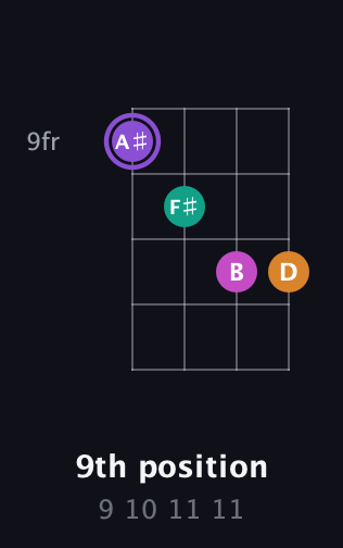 A♯ Augmented Flat 9th guitar chord — 9th position (9 10 11 11) fretboard diagram in Plectrum (CGBD) · Capo 1