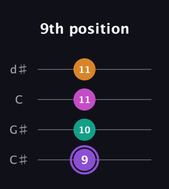 A♯ Augmented Flat 9th guitar tab — 9th position (9 10 11 11) in Plectrum (CGBD) · Capo 1