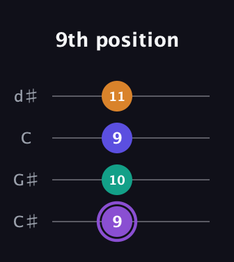 A♯ Augmented-major 7th guitar tab — 9th position (9 10 9 11) in Plectrum (CGBD) · Capo 1