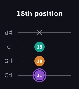A♯ Augmented guitar tab — 18th position (21 18 18 x) in Plectrum (CGBD) · Capo 1