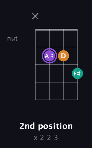 A♯ Augmented guitar chord — 2nd position (x 2 2 3) fretboard diagram in Plectrum (CGBD) · Capo 1