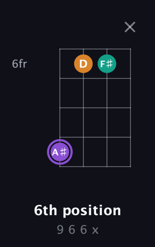 A♯ Augmented guitar chord — 6th position (9 6 6 x) fretboard diagram in Plectrum (CGBD) · Capo 1