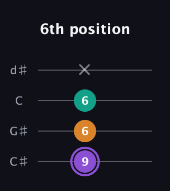 A♯ Augmented guitar tab — 6th position (9 6 6 x) in Plectrum (CGBD) · Capo 1